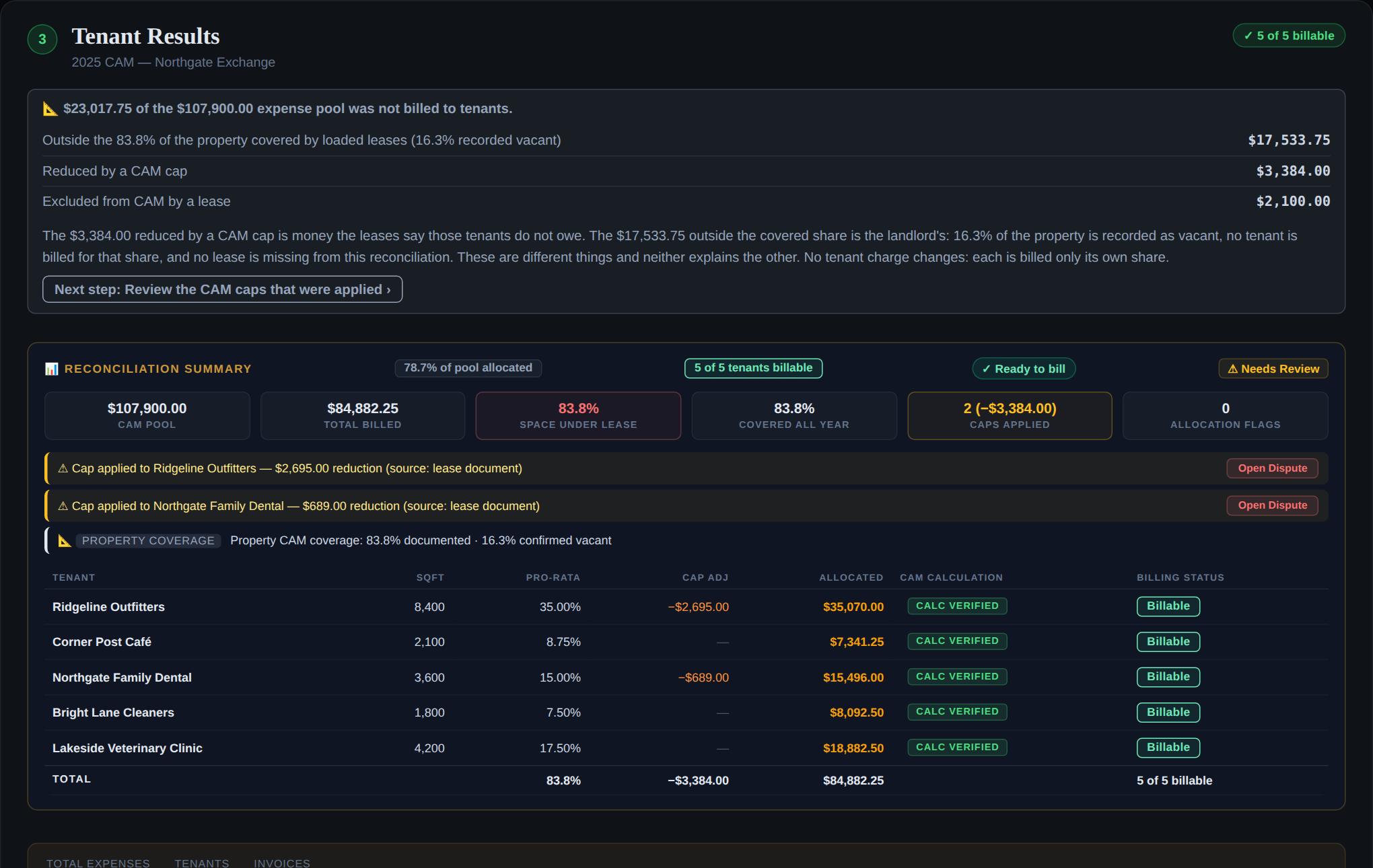 Tenant Results for the demonstration property Northgate Exchange: 5 of 5 tenants billable, $84,882.25 billed from a $107,900 pool, two CAM caps applied from the lease documents, coverage 83.8% documented and 16.3% confirmed vacant, each tenant line marked Calc Verified and Billable.