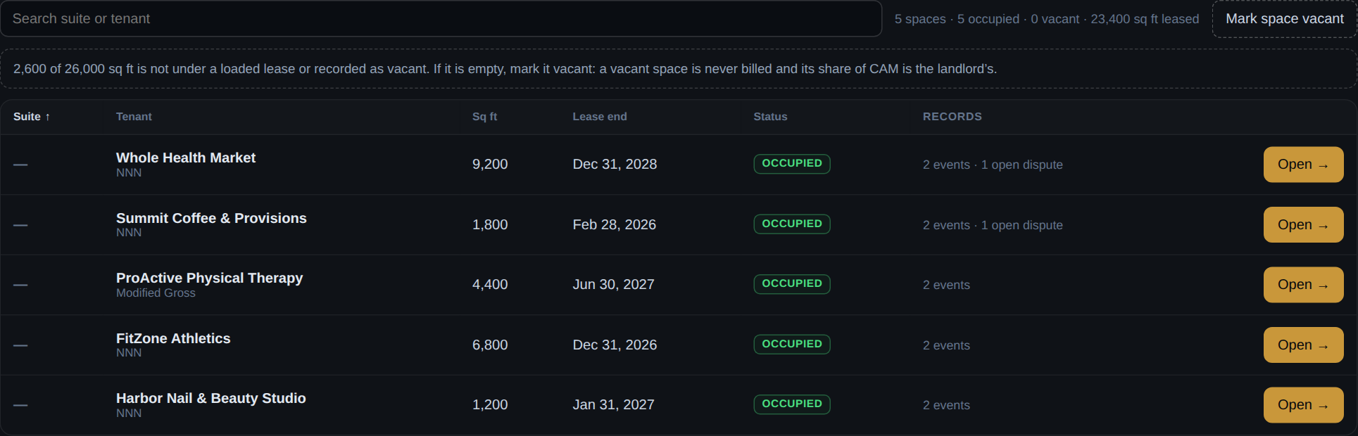 The Spaces list for Cascade Commons: five suites with tenant, lease type, square footage, lease end, status and record counts — and a note that 2,600 square feet is under no loaded lease and not recorded vacant.